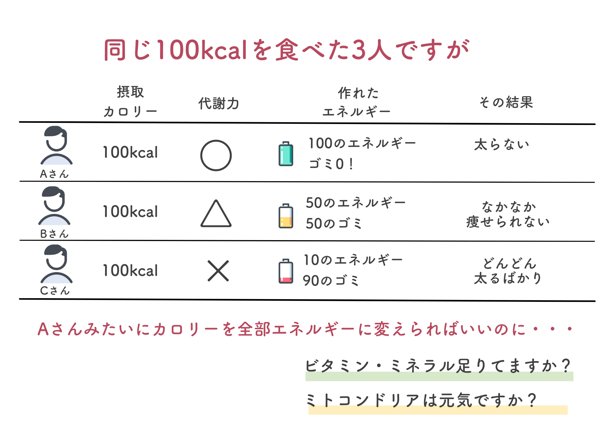 食べていないのに太るのはなぜ?